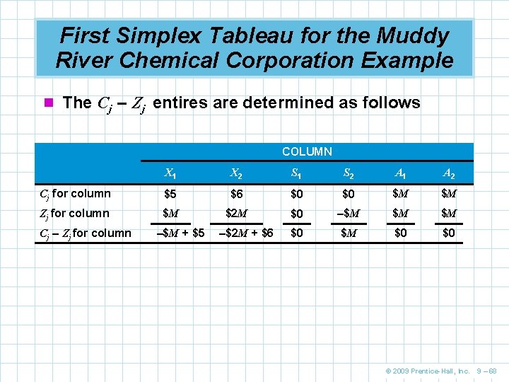 First Simplex Tableau for the Muddy River Chemical Corporation Example n The Cj –