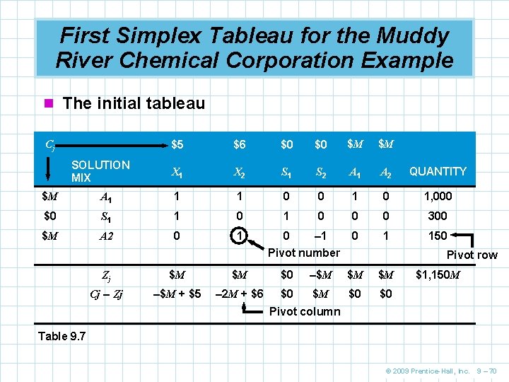 First Simplex Tableau for the Muddy River Chemical Corporation Example n The initial tableau