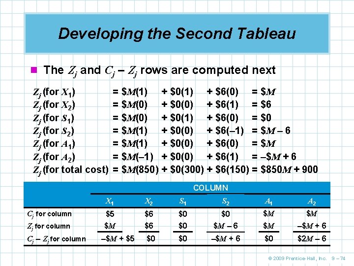 Developing the Second Tableau n The Zj and Cj – Zj rows are computed