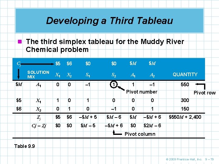 Developing a Third Tableau n The third simplex tableau for the Muddy River Chemical