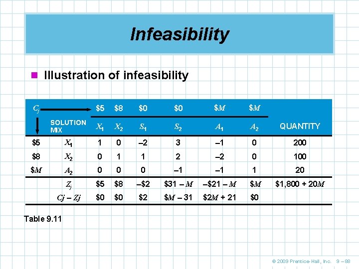 Infeasibility n Illustration of infeasibility $5 $8 $0 $0 $M $M SOLUTION MIX X