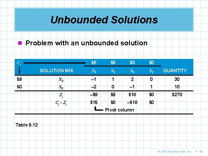 Unbounded Solutions n Problem with an unbounded solution Cj SOLUTION MIX $6 $9 $0