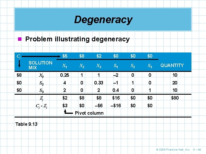 Degeneracy n Problem illustrating degeneracy $5 $8 $2 $0 $0 $0 SOLUTION MIX X