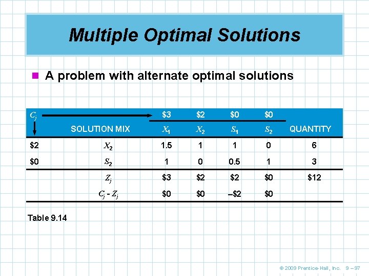 Multiple Optimal Solutions n A problem with alternate optimal solutions Cj SOLUTION MIX $3
