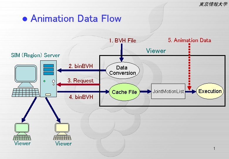 東京情報大学 l Animation Data Flow 5. Animation Data 1. BVH File Viewer SIM (Region)