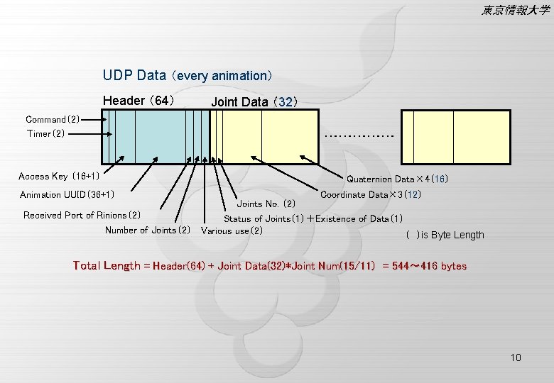 東京情報大学 UDP Data （every animation） Header （64） Command（2） Timer（2） Joint Data （32） …………… Access