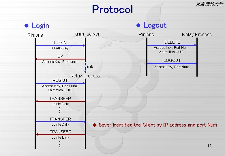 東京情報大学 Protocol l Login l anm_server Rinions Logout Relay Process Rinions LOGIN DELETE Group
