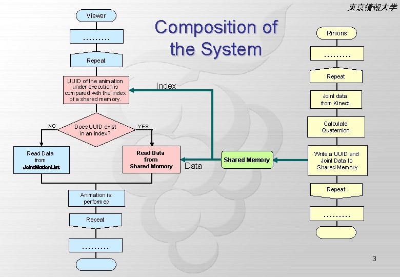 東京情報大学 Viewer Composition of the System ……… Repeat Does UUID exist in an index?