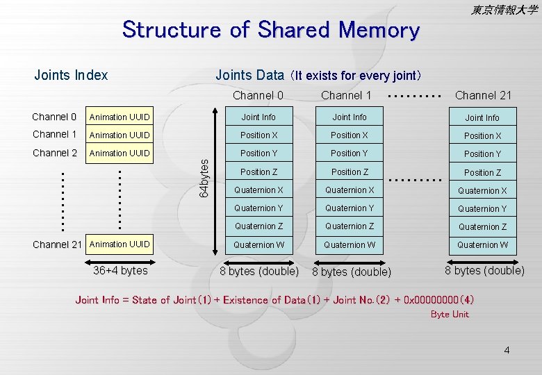東京情報大学 Structure of Shared Memory Joints Index Joints Data （It exists for every joint）