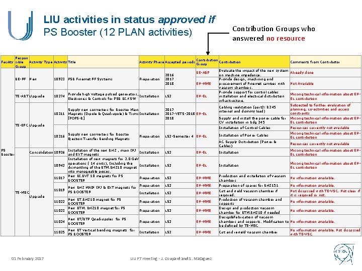 LIU activities in status approved if PS Booster (12 PLAN activities) Respon Facility sible