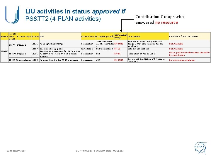 LIU activities in status approved if PS&TT 2 (4 PLAN activities) Respon Facility sible