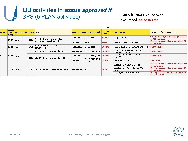 LIU activities in status approved if SPS (5 PLAN activities) Respon Facility sible Activity