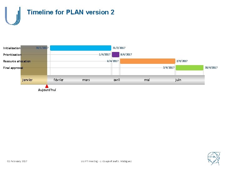 Timeline for PLAN version 2 Initialization 30/1/2017 31/3/2017 Prioritization 1/4/2017 Resource allocation 8/4/2017 9/4/2017