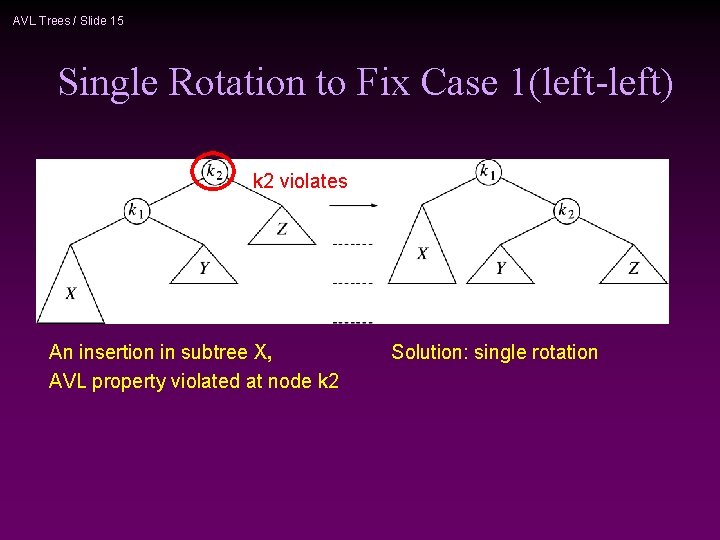 AVL Trees / Slide 15 Single Rotation to Fix Case 1(left-left) k 2 violates