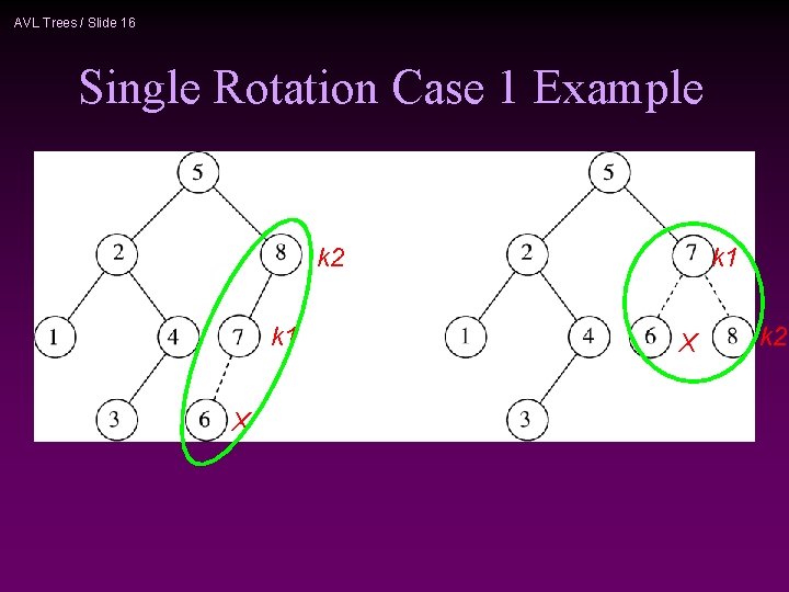 AVL Trees / Slide 16 Single Rotation Case 1 Example k 2 k 1