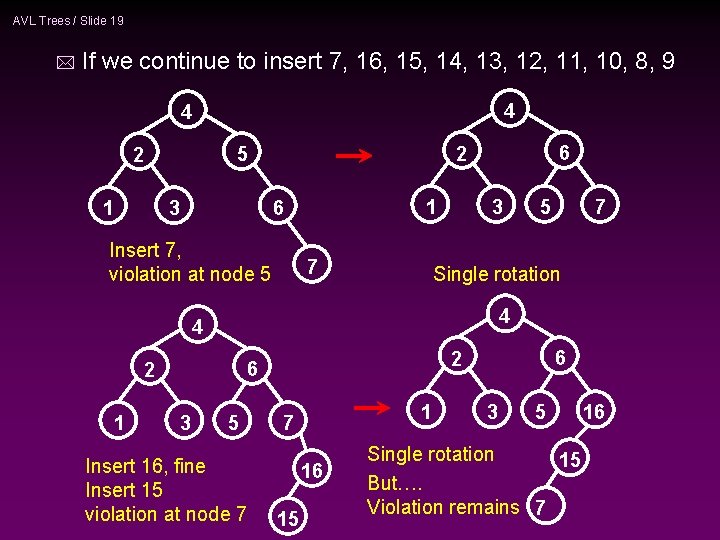 AVL Trees / Slide 19 * If we continue to insert 7, 16, 15,
