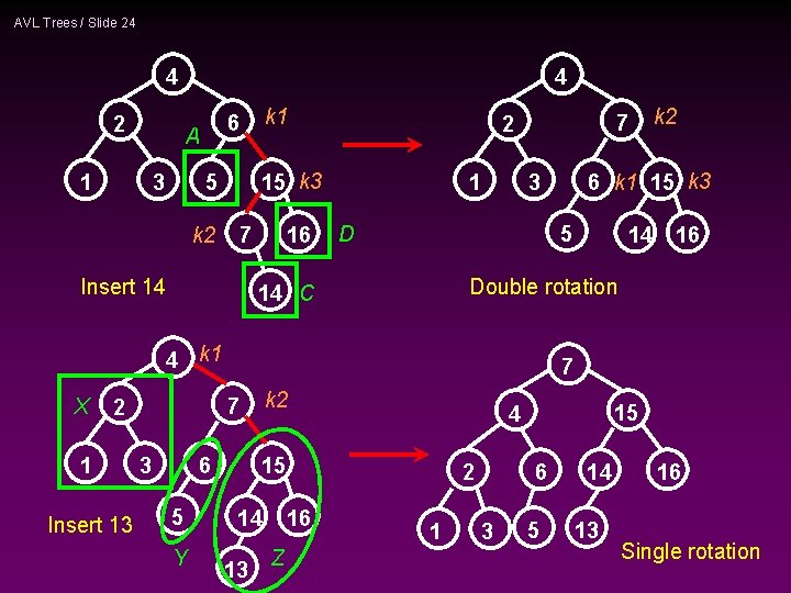 AVL Trees / Slide 24 4 2 4 A 1 k 1 6 15