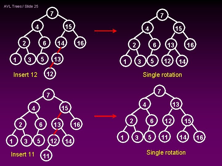 AVL Trees / Slide 25 7 7 15 4 2 1 14 6 5