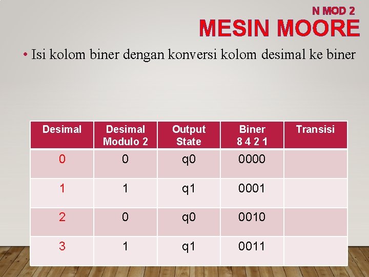 N MOD 2 MESIN MOORE • Isi kolom biner dengan konversi kolom desimal ke