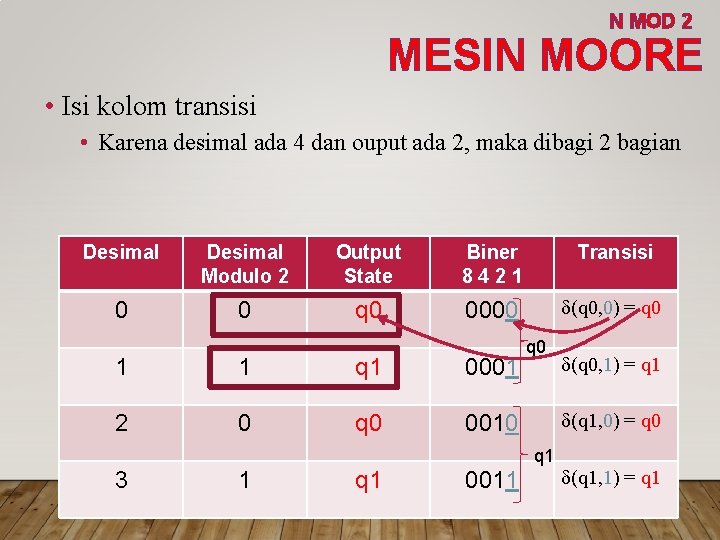 N MOD 2 MESIN MOORE • Isi kolom transisi • Karena desimal ada 4