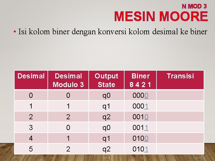 N MOD 3 MESIN MOORE • Isi kolom biner dengan konversi kolom desimal ke