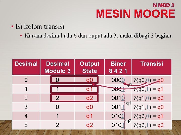 N MOD 3 MESIN MOORE • Isi kolom transisi • Karena desimal ada 6