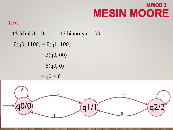 N MOD 3 MESIN MOORE Test : 12 Mod 3 = 0 12 binernya