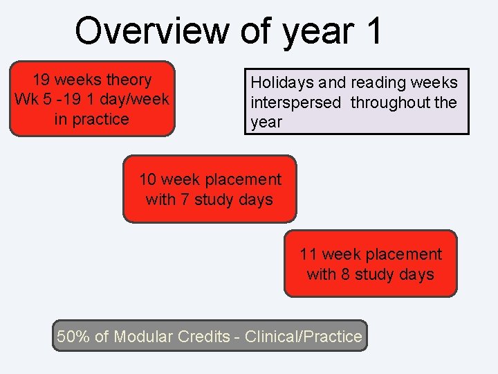 Overview of year 1 19 weeks theory Wk 5 -19 1 day/week in practice