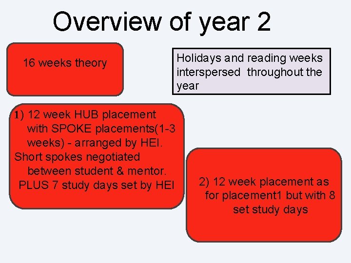 Overview of year 2 16 weeks theory 1) 12 week HUB placement with SPOKE
