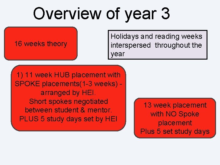 Overview of year 3 16 weeks theory Holidays and reading weeks interspersed throughout the