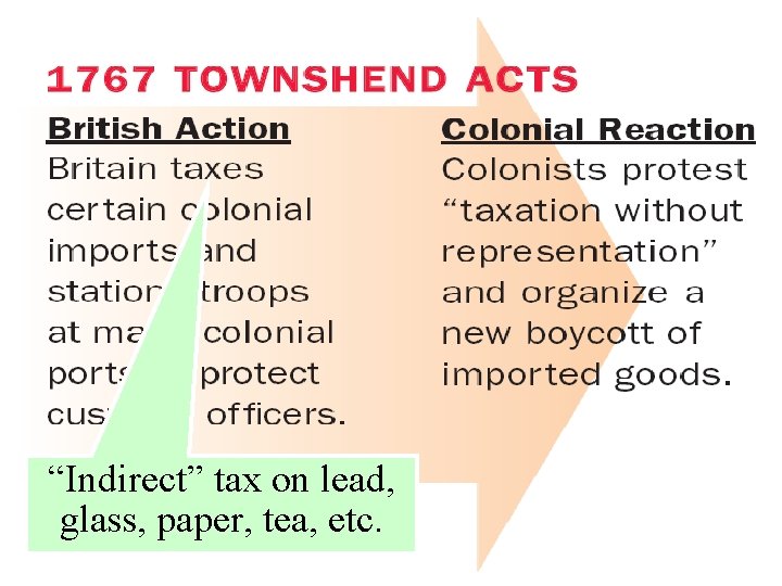“Indirect” tax on lead, glass, paper, tea, etc. 