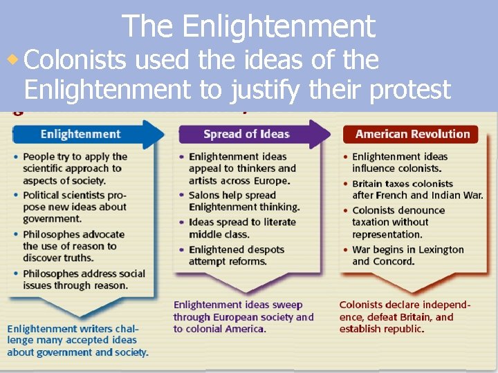 The Enlightenment Colonists used the ideas of the Enlightenment to justify their protest John