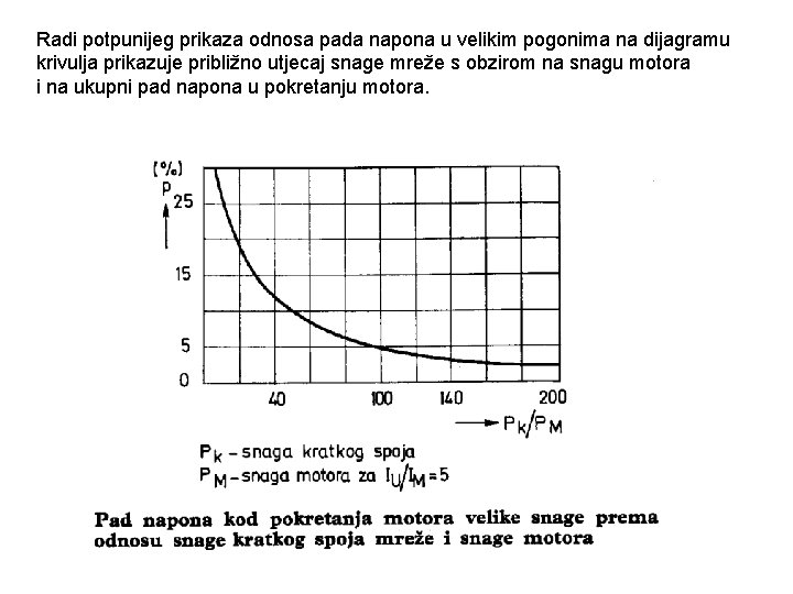 Radi potpunijeg prikaza odnosa pada napona u velikim pogonima na dijagramu krivulja prikazuje približno