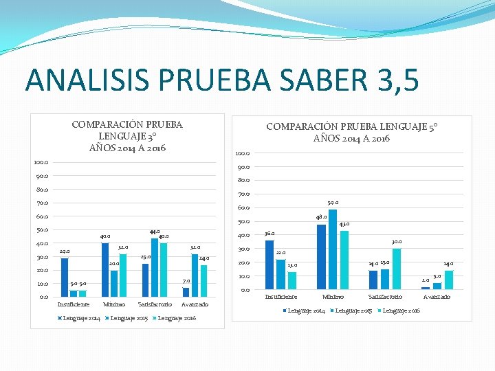 ANALISIS PRUEBA SABER 3, 5 COMPARACIÓN PRUEBA LENGUAJE 3° AÑOS 2014 A 2016 COMPARACIÓN