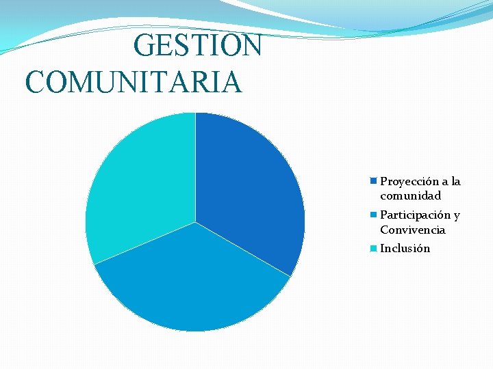 GESTION COMUNITARIA Proyección a la comunidad Participación y Convivencia Inclusión 