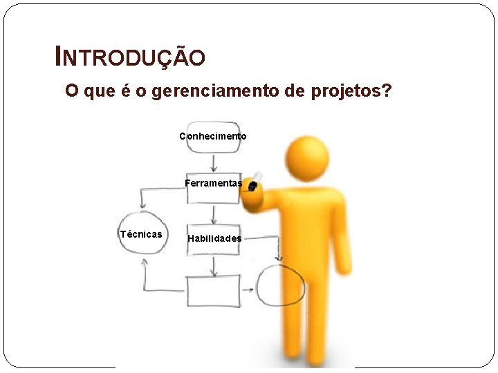 INTRODUÇÃO O que é o gerenciamento de projetos? Conhecimento Ferramentas Técnicas Habilidades 