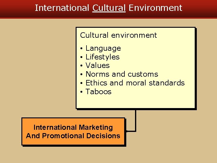 International Cultural Environment Cultural environment • • • Language Lifestyles Values Norms and customs