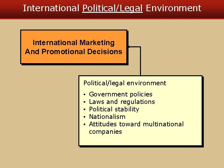 International Political/Legal Environment International Marketing And Promotional Decisions Political/legal environment • • • Government