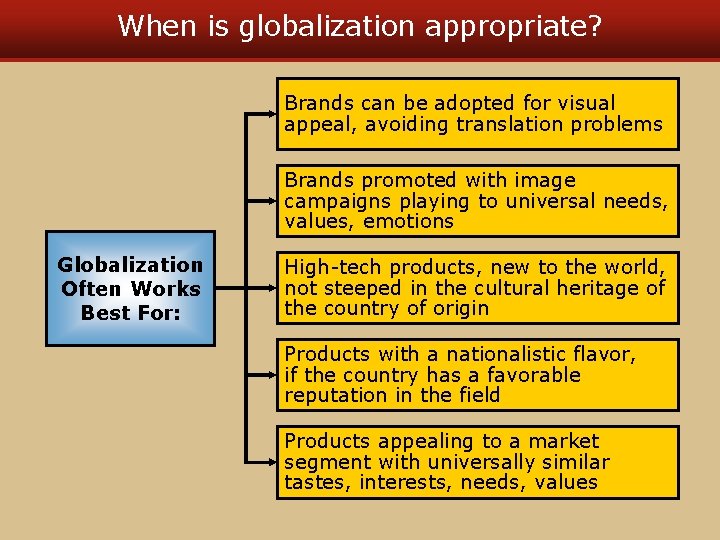 When is globalization appropriate? Brands can be adopted for visual appeal, avoiding translation problems