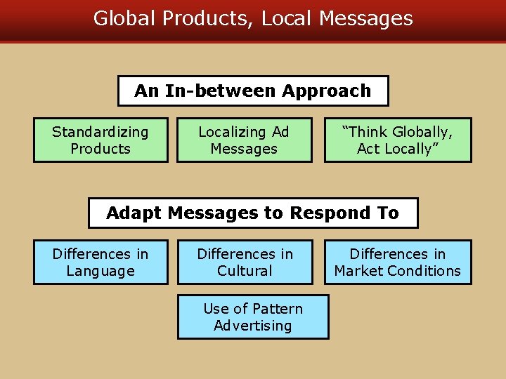 Global Products, Local Messages An In-between Approach Standardizing Products Localizing Ad Messages “Think Globally,