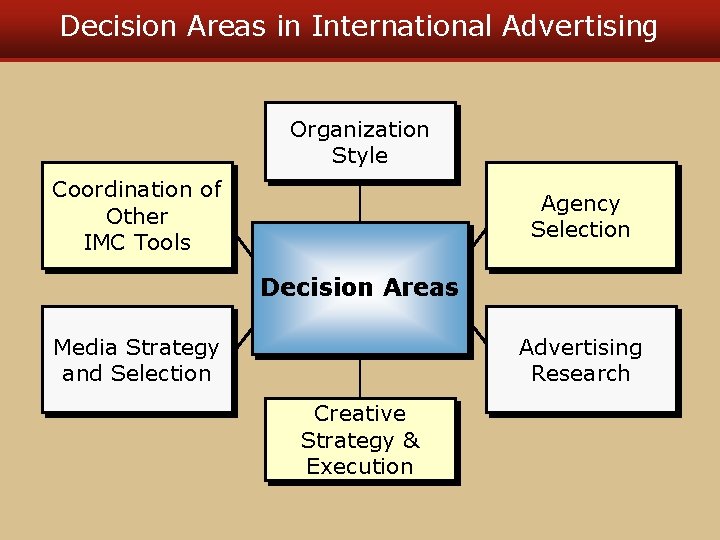 Decision Areas in International Advertising Organization Style Coordination of Other IMC Tools Agency Selection