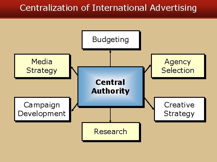 Centralization of International Advertising Budgeting Media Strategy Agency Selection Central Authority Campaign Development Creative