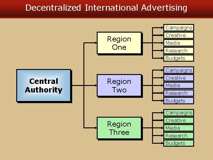 Decentralized International Advertising Campaigns Region One Creative Media Research Budgets Campaigns Central Authority Region