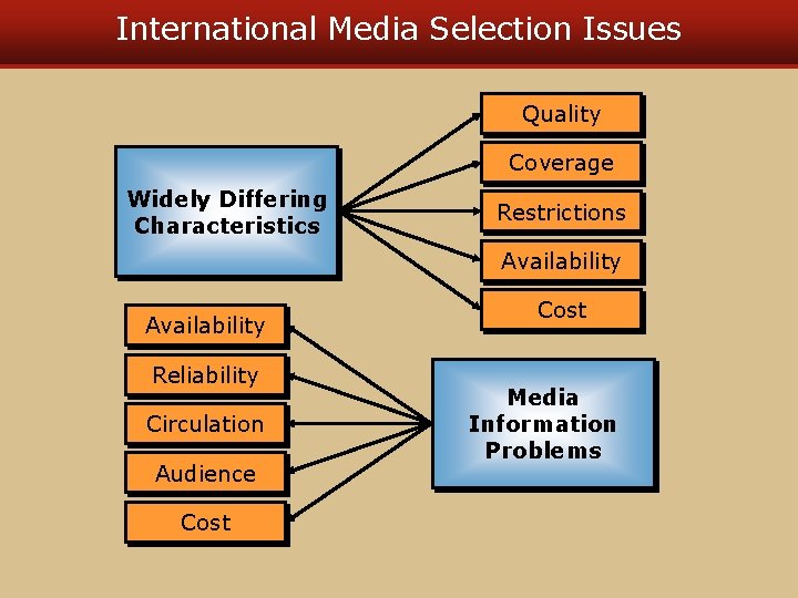 International Media Selection Issues Quality Coverage Widely Differing Characteristics Restrictions Availability Reliability Circulation Audience