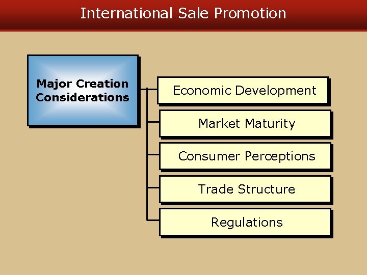International Sale Promotion Major Creation Considerations Economic Development Market Maturity Consumer Perceptions Trade Structure