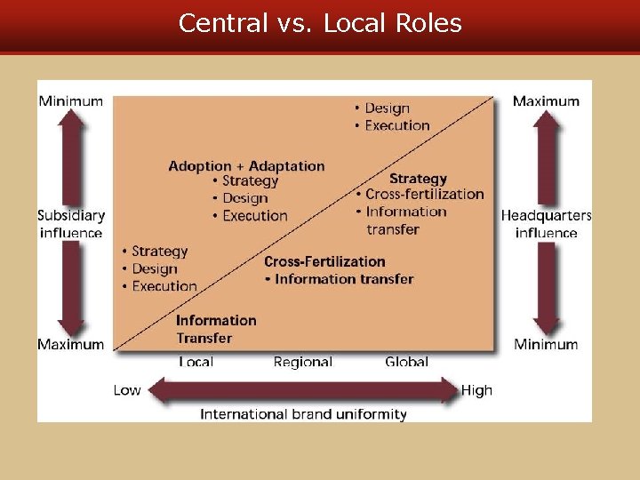 Central vs. Local Roles 