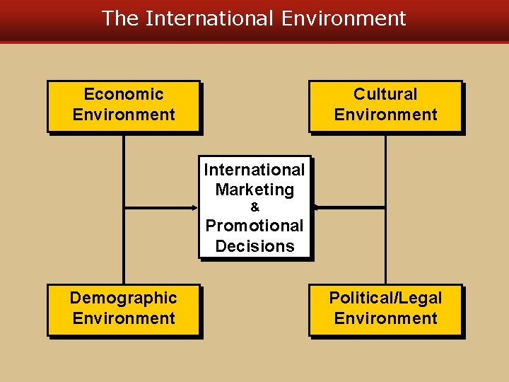 The International Environment Economic Environment Cultural Environment International Marketing & Promotional Decisions Demographic Environment