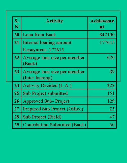 S. N Activity Achieveme nt 20 Loan from Bank 842100 21 Internal loaning amount