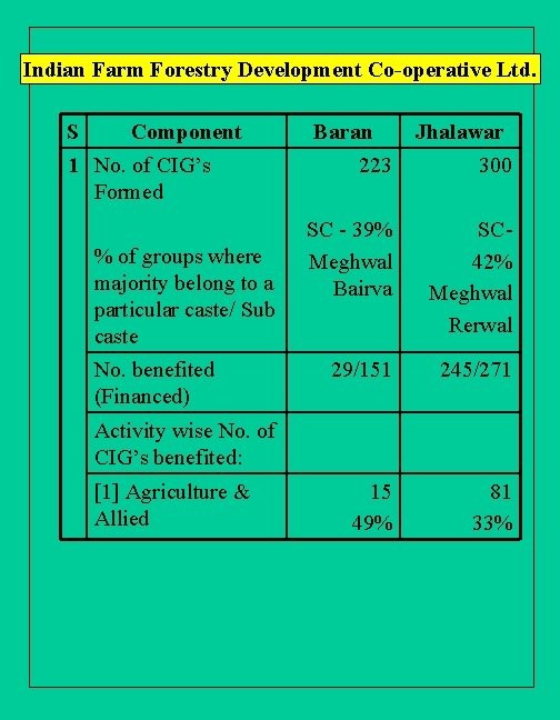 Indian Farm Forestry Development Co-operative Ltd. S Component 1 No. of CIG’s Formed %