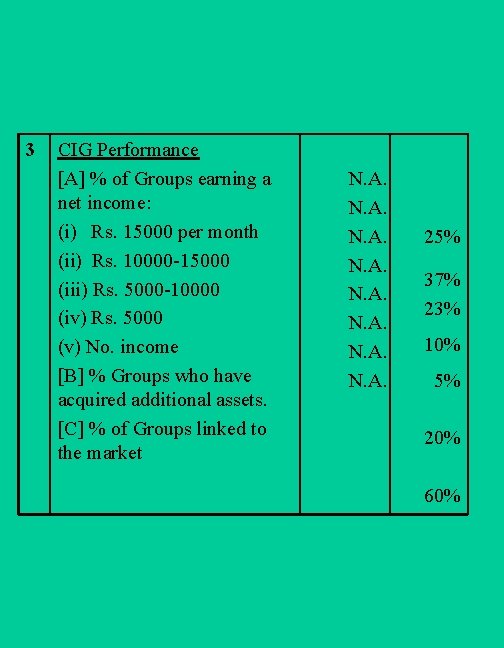3 CIG Performance [A] % of Groups earning a net income: (i) Rs. 15000
